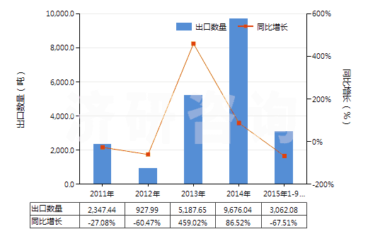 2011-2015年9月中國鉻礦砂及其精礦(HS26100000)出口量及增速統(tǒng)計